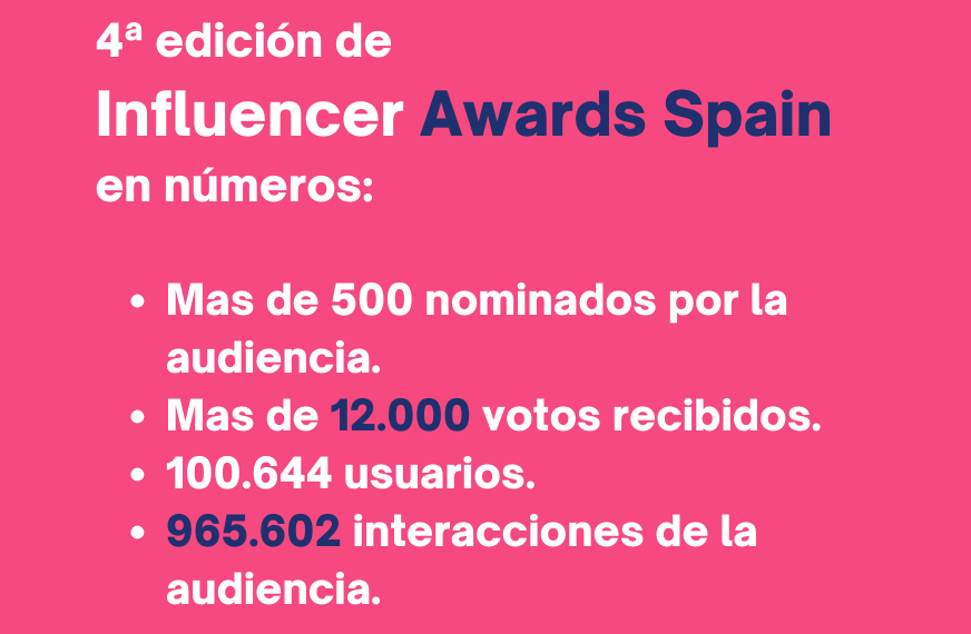 Mas de 12 mil votos y 500 nominados en la 4ª Edición de los Influencer Awards Spain